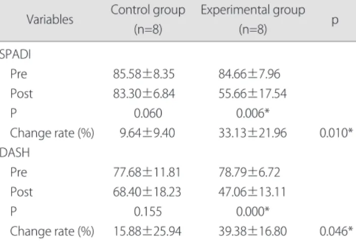 Table 3. A comparison of SPADI and DASH between the pre control  and experimental groups and the post control and experimental  groups (n=16)