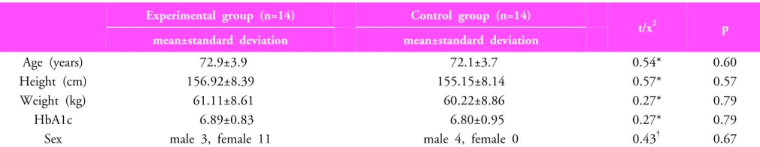 Table 1. General characteristics of subject