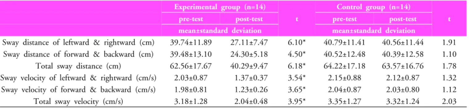 Table 2. Variation of sway distance and sway velocity between pre-exercise and post-exercise Experimental group (n=14)
