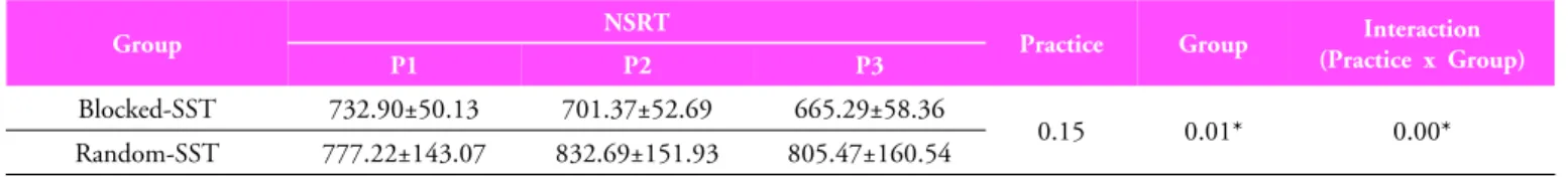 Table 3.  Changes of  the ongoing process time from the visual stimuli at practice levels of  both groups (Unit: ms)