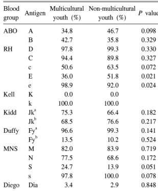 Table  2.   The  countries  of  birth  on  one  or  both  parents  of  participants  (n=86)