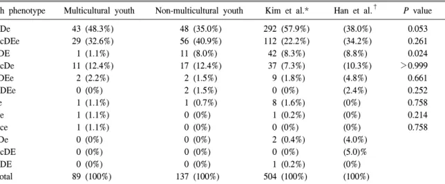 Table  4.   The  number  (%)  of  Rh  phenotype  in  the  multicultural  youth  and  non-multicultural  youth  groups Rh  phenotype Multicultural  youth Non-multicultural  youth Kim  et  al.* Han  et  al
