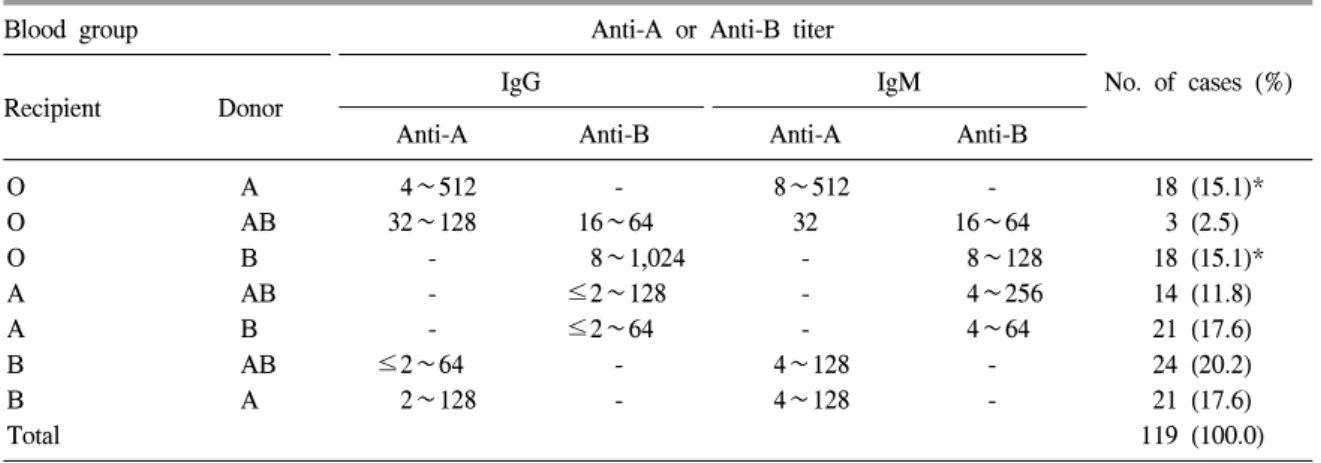 Table  1.   Distribution  of  recipient-donor  ABO  type  and  ABO  antibody  titers