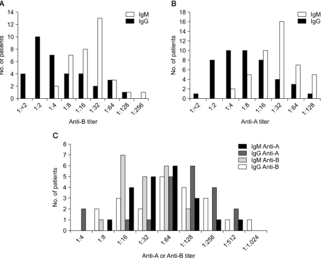Fig.  1.  Distribution  of  initial  ABO  antibody  titer  of  recipients  according  to  blood  group