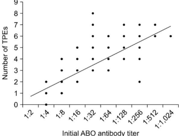 Fig.  2.  Relationship  between  initial  ABO  antibody  titer  (Ab)  and  number  of  therapeutic  plasma  exchanges  (TPEs)