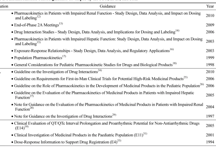 Table 1. Pharmacometrics related guidance developed by the FDA, EMA, and ICH