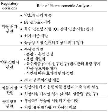 Table 3. Impact of pharmacometric reviews on NDA approval and labeling decisions at US FDA between 2000 and 2004 5)
