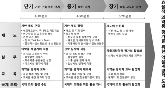 Fig. 2. Roadmap of advancing pharmacometric applications for drug evaluation and review process in Korea FDA