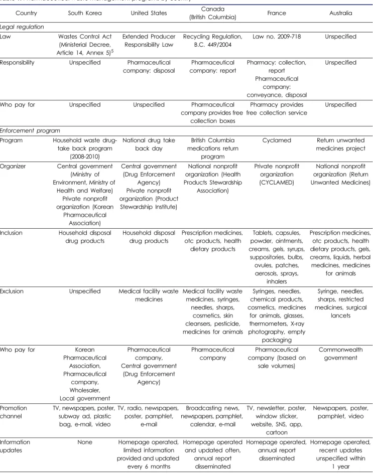 Table 1. Pharmaceutical waste management programs by country