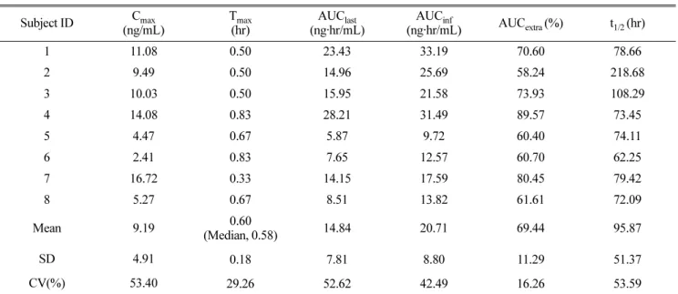 Table 2. Pharmacokinetic parameters of entecavir after a single oral administration of entecavir 1 mg Subject ID C max  (ng/mL) T max (hr) AUC last (ng·hr/mL) AUC inf (ng·hr/mL) AUC extra  (%) t 1/2  (hr) 1 11.08 0.50 23.43 33.19 70.60 78.66 2 9.49 0.50 14