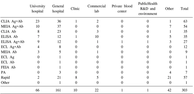 Table  1.  HIV  testing  method  used  by  the  type  of  laboratory 지 않아 설문 결과는 303기관을 분석하였다