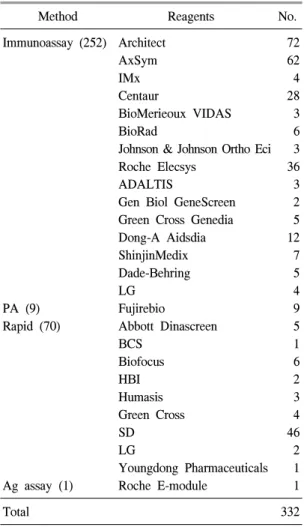Table  2.  Reagents  and  analyzers  used  for  HIV  testing  in  clinical  laboratory  in  2007  in  Korea 았다(Fig