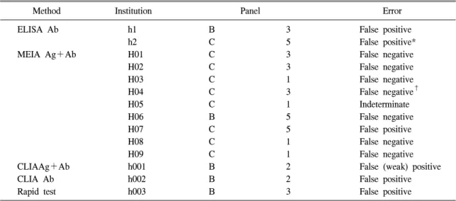 Table  3. List  of  the  patterns  of  erroneous  results