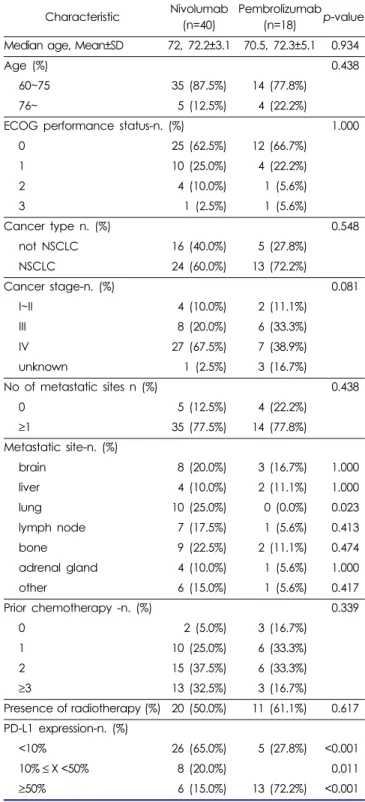Table 1. Baseline characteristics in efficacy analysis set Characteristic Nivolumab