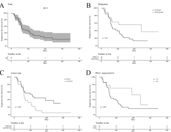 Table 2. Results of univariable and multivariable Cox regression analyses for overall survival in all patients