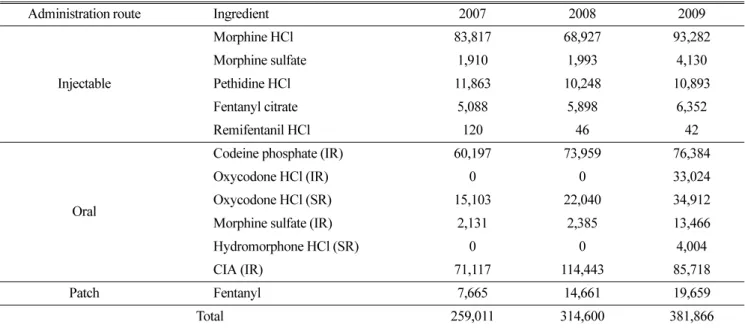 Table 1. Amount of all narcotic analgesics used during 2007-2008 (unit: unit dose*)