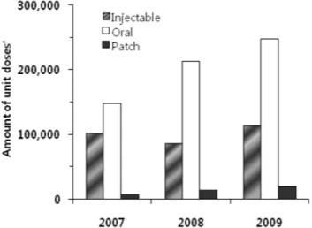 Fig. 3. Drug use pattern of oral narcotic analgesics. Percent of hydromorphone HCl does not show up in 2007 and 2008 because it was landed in 2009.