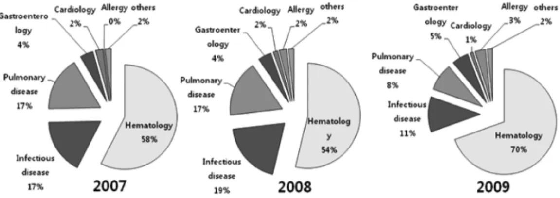 Fig. 7. Drug use pattern of narcotic analgesics by divisions in the department of internal medicine