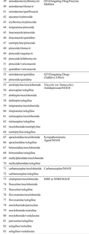 Table 1. Serious Drug-Drug Interactions Classified with Pharmcologic Mechanisms