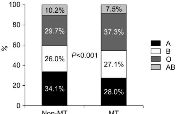 Fig.  3.  Comparison  of  the  percentage  of  RBC  pro- pro-ducts  transfused  between  massive  transfusion  (MT)  and  during  non-MT  according  to  the  ABO  blood  group  (P＜0.001)