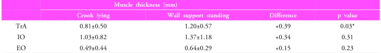 Table 1. Change in muscle thicknesses between crook lying and wall support standing during AH (N=20) Muscle thickness (mm)