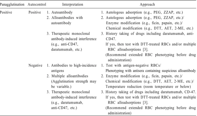 Table  1.  Interpretations and approaches to panagglutination reaction on antibody identification test