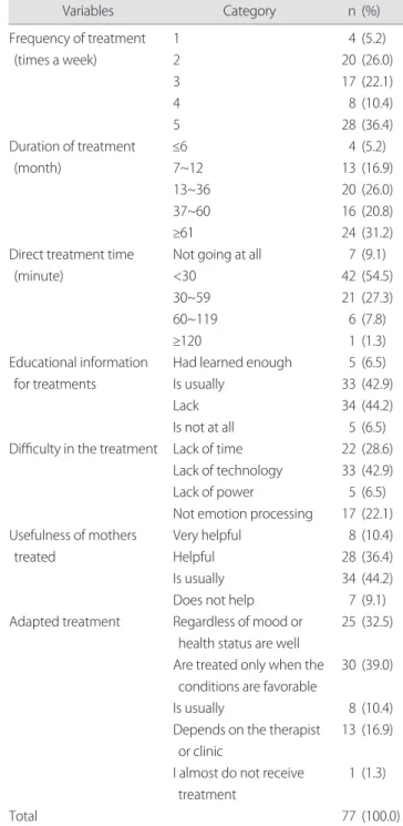 Table 1.  General characteristics of subjects