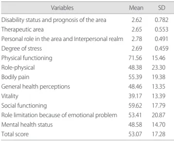 Table 4. Difference of degree of stress and quality of life followed  characteristics