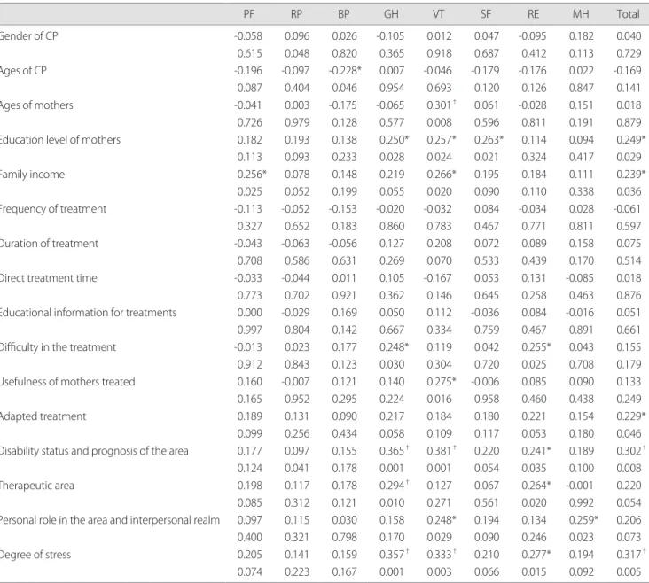 Table 5.  Correlation (r) between characteristics and SF-36 quality