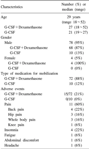 Table  1.   Clinical  characteristics  and  symptoms  during  granulocyte  mobilization  in  the  healthy  donors  (n=82) Characteristics Number  (%)  or  median  (range) Age 29  years  (range  18∼52)     G-CSF＋Dexamethasone           27  (18∼52)     G-CSF