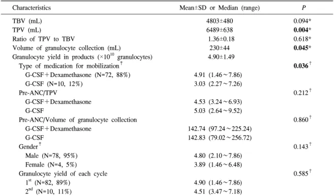 Table  3.   Blood  cell  counts  at  baseline,  pre  and  post  granulocyte  collection  procedures  (n=92,  mean±  SD)