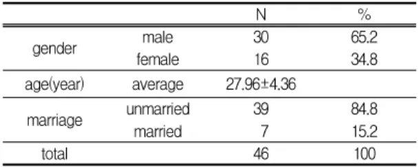 Table Ⅰ. Characteristics of the General Subjects in Total Students