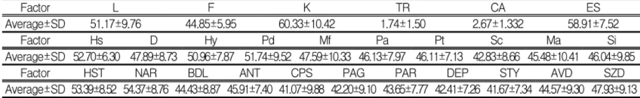 Fig. 1. The average of MMPI profile on the 46 oriental medical university students are shown as below.