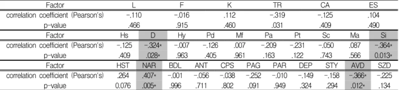 Table Ⅲ. Pearson's correlation coefficient and P-value(two-tailed) from Bivariation correlation between MMPI scales and Percepted Maternal Love scales