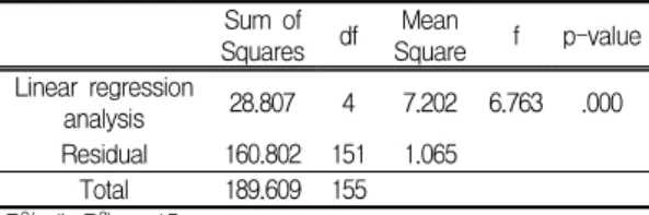 Table Ⅹ. Multiple regression of Emotional express on 4 type constitution. (n=156) Ⅳ.  고    찰 심리학에서  정서는  본래  흥분된  상태를  설명 하기  위한  용어로  사용되어  왔다 