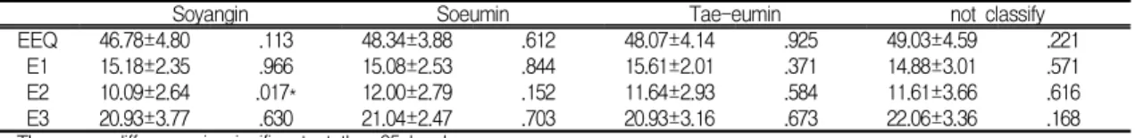 Table Ⅱ. t-test of EEQ between total group and 4 type constitution