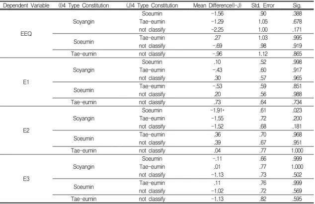 Table Ⅳ. Multiple comparison of EEQ on 4 type constitution