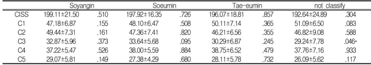 Table Ⅴ. t-test of CISS between total group and 4 type constitution