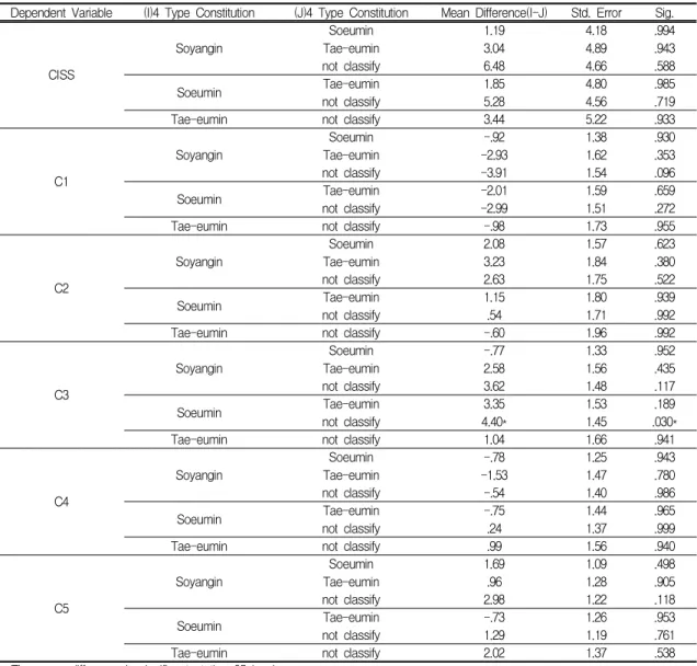 Table Ⅶ. Multiple comparsion of CISS on 4 type constitution