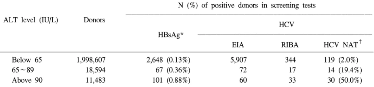 Table  2.   Blood  screening  positive  donors  according  to  ALT  level  (2007  year)
