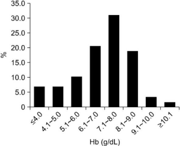 Fig.  1.  Hb  distribution  of  patients  with  chronic  RBC  transfusion  at  the  beginning  of  transfusion.