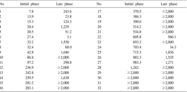 Table  4.   Individual  comparison  of  ferritin  results  (ng/mL)  measured  in  both  initial  and  late  phases  of  transfusion