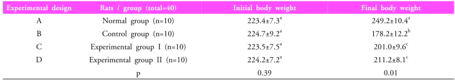 Table 1.  Classification of experimental group and change of body weightmellitus is complex and involves patient lifestyle modification 