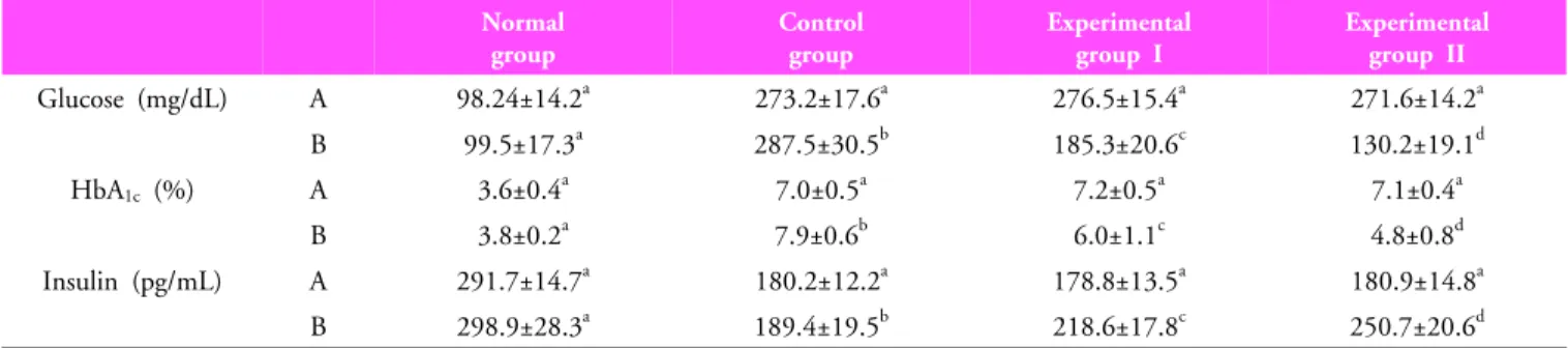 Table 2. Effect of aerobic exercise and aerobic graduated treadmill exercise on body weight, serum glucose, HbA 1c  and insulin concentrations