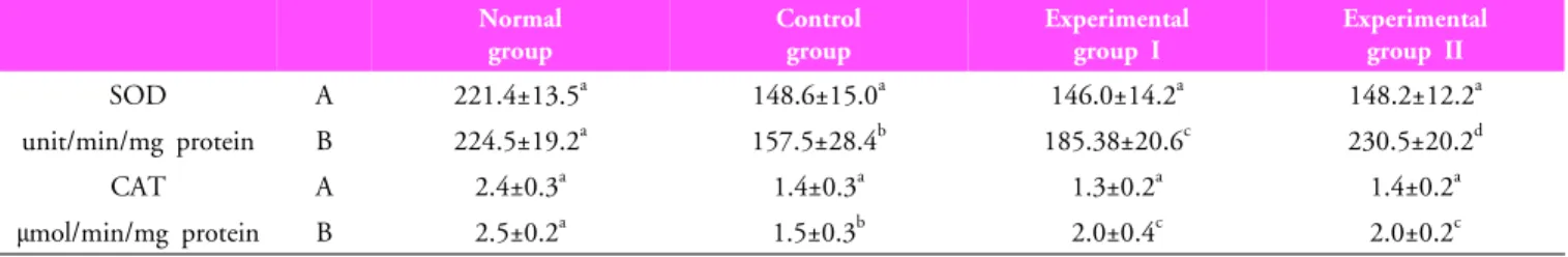 Table 3.  Effect of aerobic and aerobic graduated treadmill exercise on lipid profiles (Unit: mg/dL)