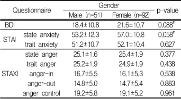 Table I. The Comparison of Questionnaire Scores between Male and Female