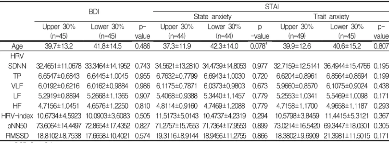 Table Ⅵ. The Comparison of HRV between Upper 30% and Lower 30% Groups in BDI and STAI Scores