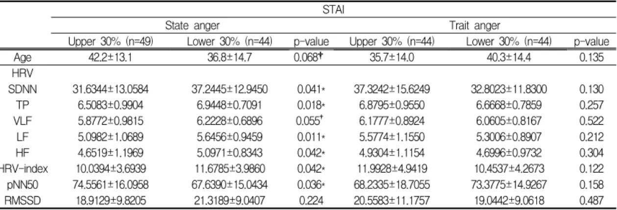 Table Ⅶ. The Comparison of HRV between Upper 30% and Lower 30% Groups in State anger and Trait anger of STAXI