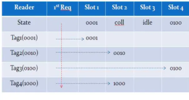 Fig. 1. Basic operation of anti-collision method in ALOHA 그림 1. ALOHA 기반의 충돌 방지 방법의 기본동작
