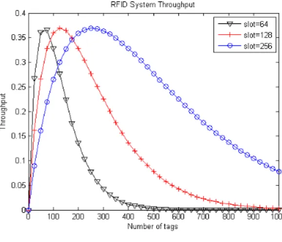 Fig. 2. RFID Throughput with slot numbers 그림 2. RFID 리더의 고정 슬롯 개수에 따른 처리율